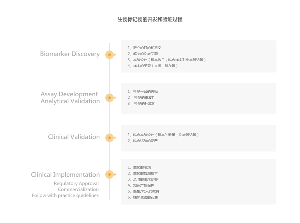 生物标记物的开发和验证过程.jpg